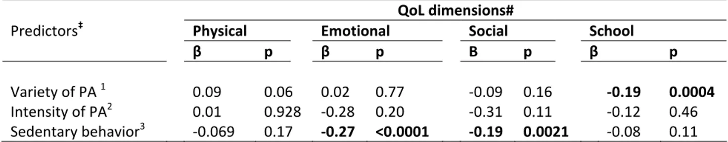 Table  4.  Physical  activity  and  sedentary  behavior  predictors  of  quality  of  life  (QoL)  dimensions  (n=1,441 children) † 