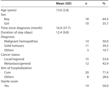 Table 1. Demographic and medical characteristics of children (n = 28)