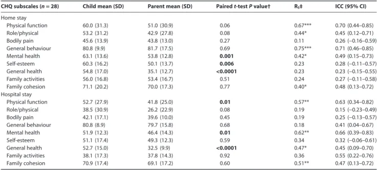 Table 2. Child Health Questionnaire (CHQ) mean values and agreement indices for child and parent reports of HRQoL and the time of measurement