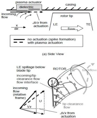 Figure 2.7: Concept of plasma flow actuation for suppression of rotating stall inception [13, 14,  24] 
