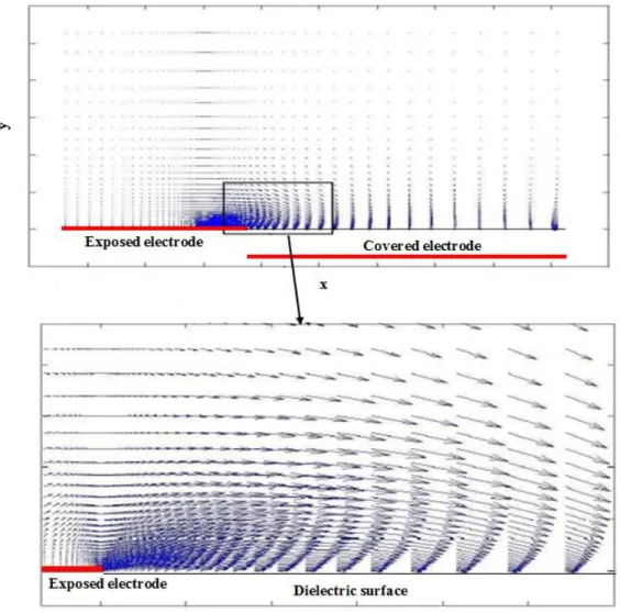 Figure 2.11: Spatial body force distribution from model of Lemire et al. [23] (x and y are in mm,  x=0 is the edge of the exposed electrode, and y=0 is the dielectric surface)