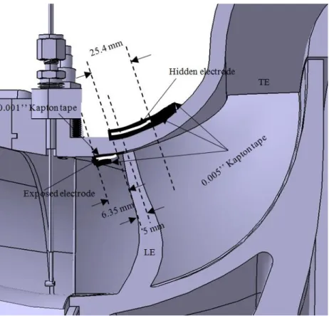Figure 3.5: Profile of actuator installed on the casing for the impeller  3.2     Numerical setup 