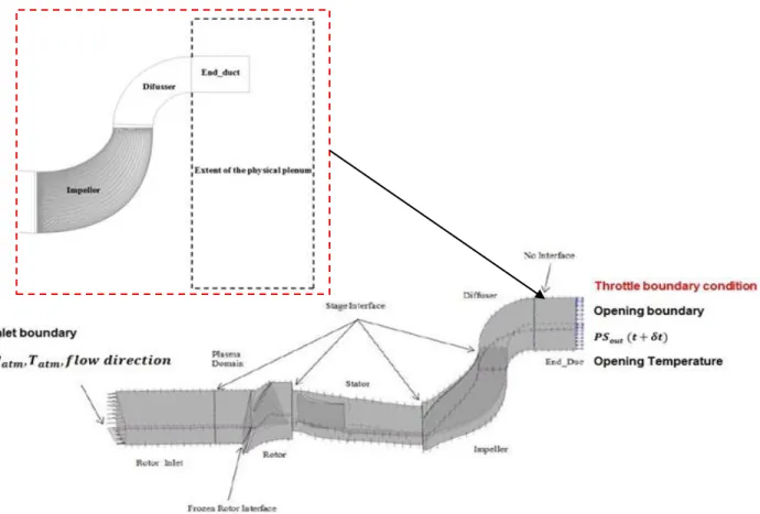 Figure 3.6: Schematic of the two-stage compressor computational domain for plasma actuation  on axial rotor 
