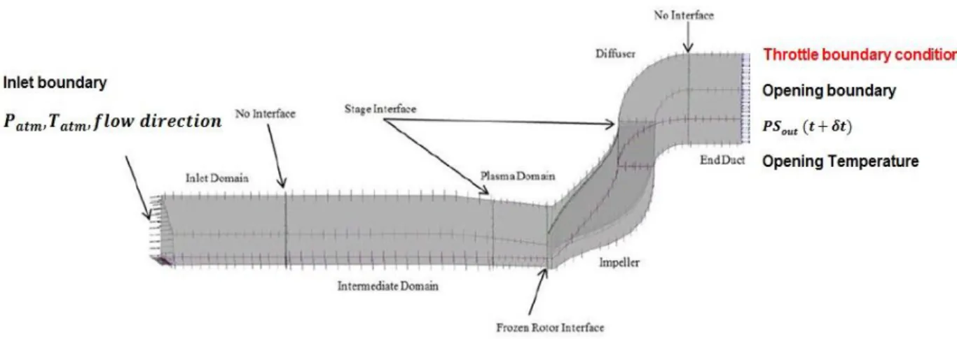 Figure 3.8: Schematic of computational domain for centrifugal compressor alone for plasma  actuation on impeller 