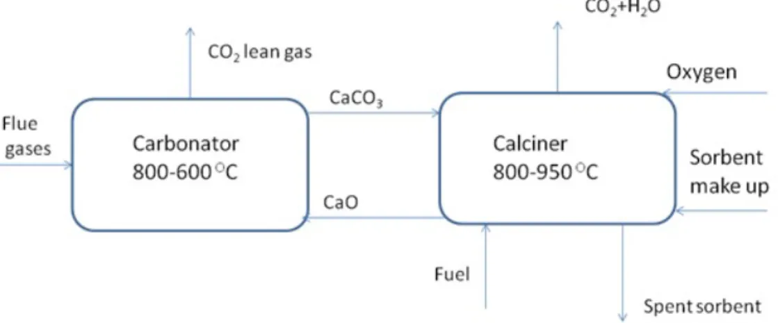 Figure 1.2 Schematic of calcium looping.