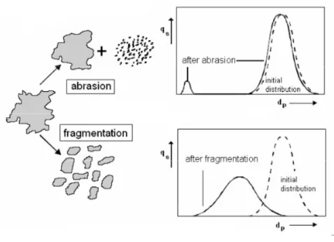 Figure 2.1 : Modes of Attrition [29] .