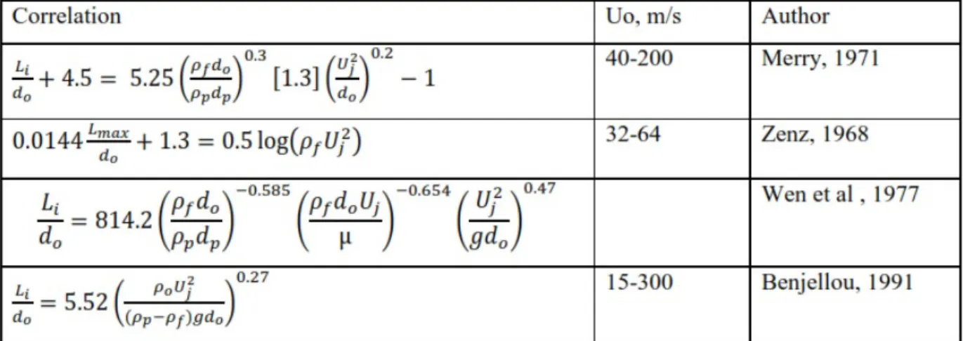 Figure 2.7 Correlations for jet penetration length .