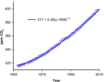 Figure 4.1 Historical atmospheric CO 2 concentration (ppm) reported by the Mauna Loa