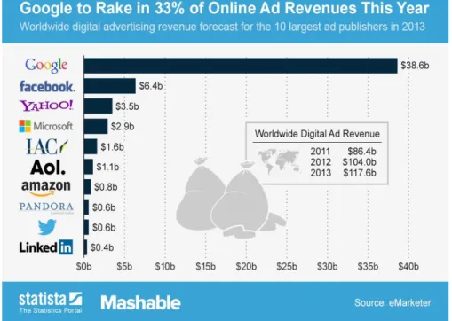 Figure 1.2: Revenus publicitaires en ligne (2013) 