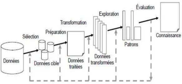 Figure 3.1: Processus d'un ECD. (Fayyad &amp; al., 1996) 