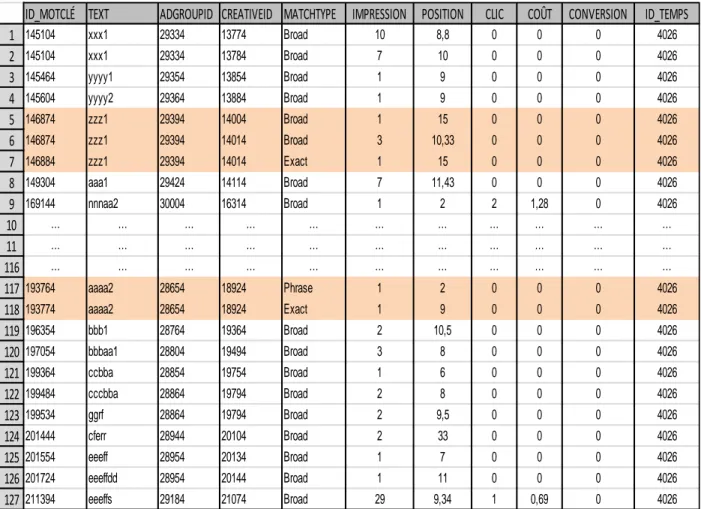 Tableau 3.2: Données quotidiennes relatives au comportement des mots-clés sur le moteur de  recherche 