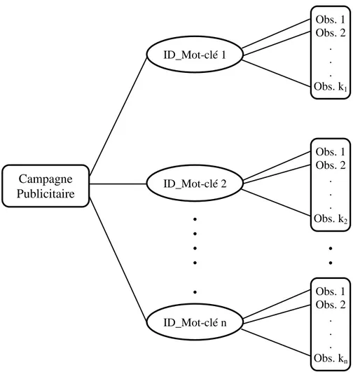 Figure 3.4: Structure de données relationnelles d’une campagne sur  une période de plusieurs jours 