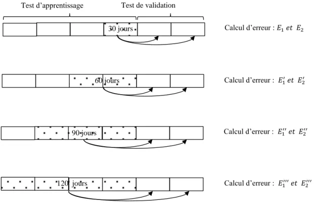 Figure 3.7: Partition de l'échantillon pour test Test d’apprentissage Test de validation 