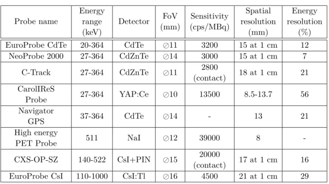 Table 1.2 – Characteristics and performances of several gamma counting probes for radioguided surgery.