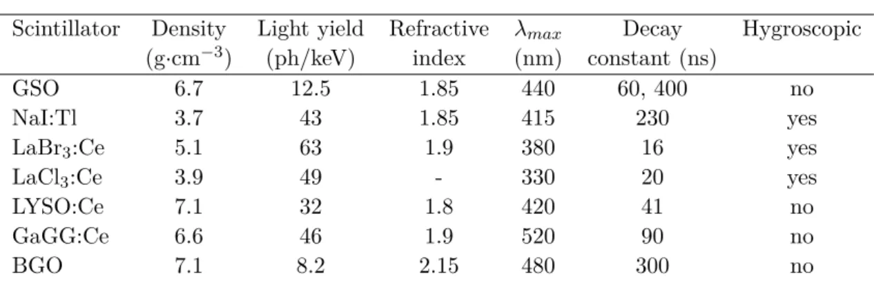 Table 2.2 – Properties of some commercially available inorganic scintillators communally used for medical γ