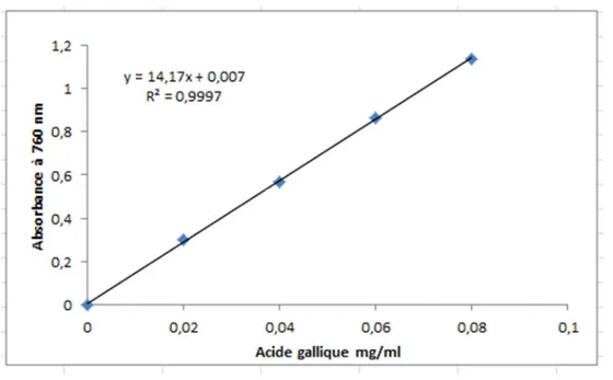 Figure 12. Courbe d’étalonnage de l’acide gallique pour le dosage des phénols totaux.