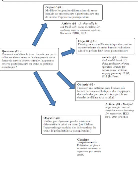 Figure 3.1 Diagramme r´ ecapitulatif de la m´ ethodologie g´ en´ erale.