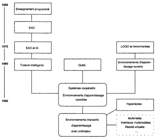 Figure 2 : « Principaux courants en informatique et éducation » (Bruillard, 1997, p. 24)  Un  des  logiciels  de  notre  étude,  Smao,  qui  ne  provient  ni  du  monde  de  l’intelligence  artificielle  ni  d’un  laboratoire  de  recherche,  n’est  présen