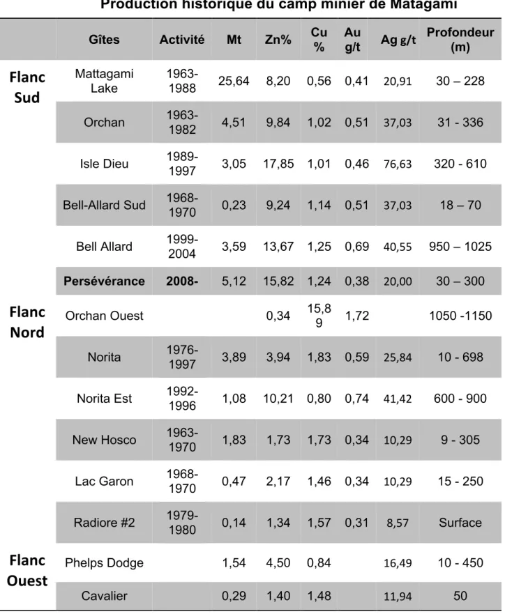 Tableau  1.1:  Tableau  des  productions  des  différentes  mines  du  camp  (Source:  Xstrata  Zinc  Canada, Donner Metals) 