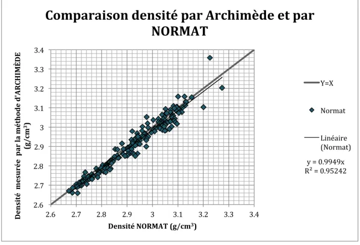 Figure 3.9: Comparaison des mesures de densité obtenues avec celles calculées par la méthode  NORMAT  y	  =	  0.9949x	   R²	  =	  0.95242	  2.6	  2.7	  2.8	  2.9	  3	  3.1	  3.2	  3.3	  3.4	  2.6	  2.7	  2.8	  2.9	  3	  3.1	  3.2	  3.3	  3.4	  Densité	  	  mesurée	  	  par	  la	  méthode	  d'ARCHIMÈDE	  	  (g/cm3)	  Densité	  NORMAT	  (g/cm3)	  