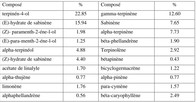 Tableau II : Composition de l’huile essentielle de la marjolaine (Triantaphyllouk, 2001) 