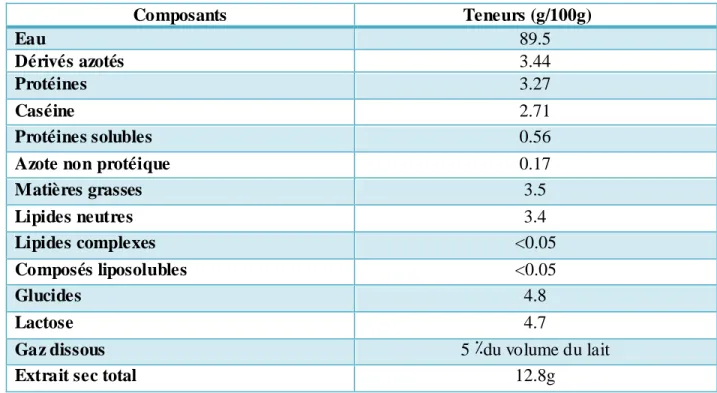 Tableau I:Composition moyenne du lait entier (Frodot, 2006). 