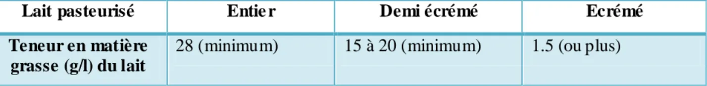 Tableau IV: Différents types du lait pasteurisé (J.O.R.A., 1993). 