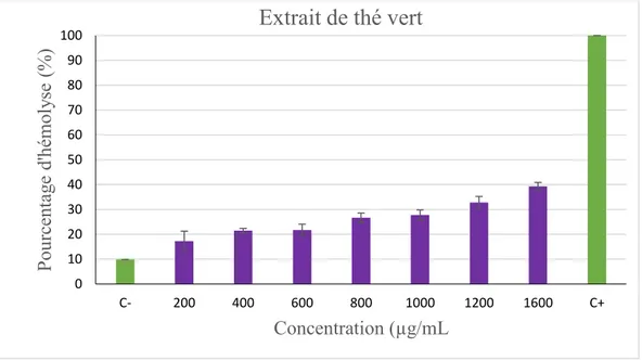 Figure III.3 : Effet de la concentration de l'extraire des flavonoïdes du thé vert sur 