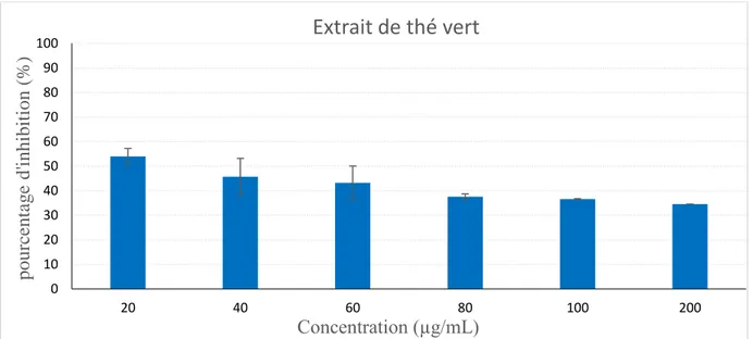 Figure III.5 : Effet de la concentration de l'extrait du thé vert sur l’inhibition de l’hémolyse 