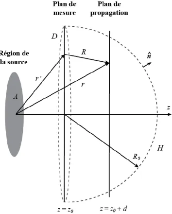 Figure 2.1 : Géométrie considérée pour la détermination du champ de pression sur un plan 