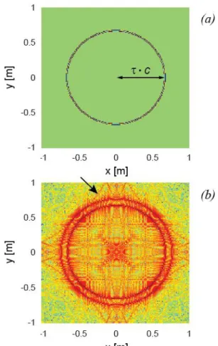 Figure 4.2 : Comparison of Green’s functions expressed in the spatial domain at  