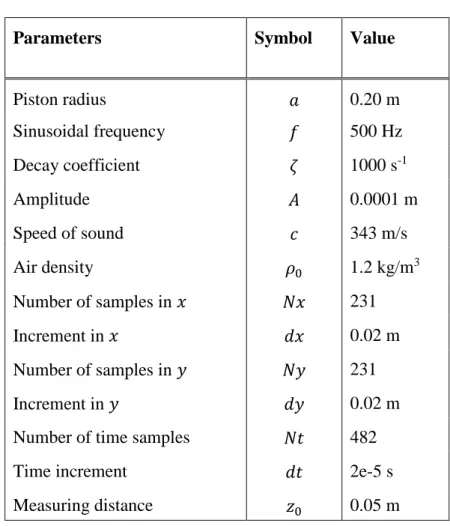 Tableau 4.2: Physical parameters 