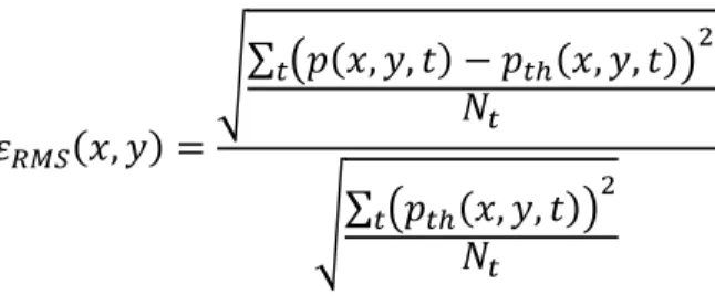 Figure 4.8 : Relative RMS error with TSD-NAH for each position of the plane  