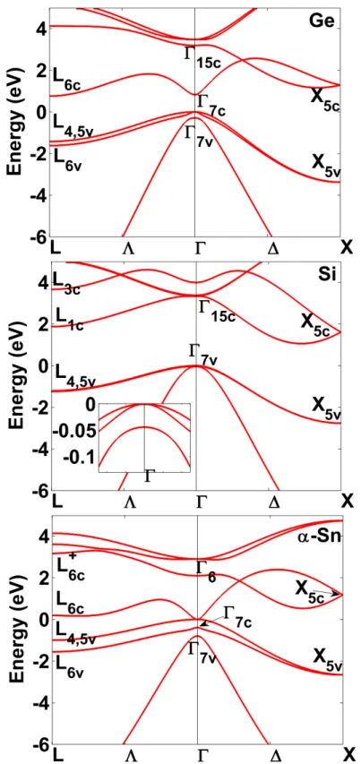 Figure  4-1: Bulk band structure obtained with 2NN-sp 3 s *   ETB model for the elemental group 