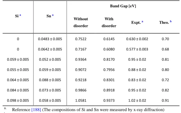 Table 4-5: Comparison between experimental values of the band gap [188]  and calculated band gap based 