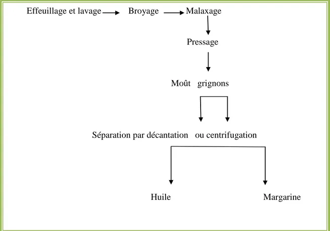 Figure 7 : Diagramme de système  d’extraction discontinue  par pression.(SEKOUR B.,  (2012))