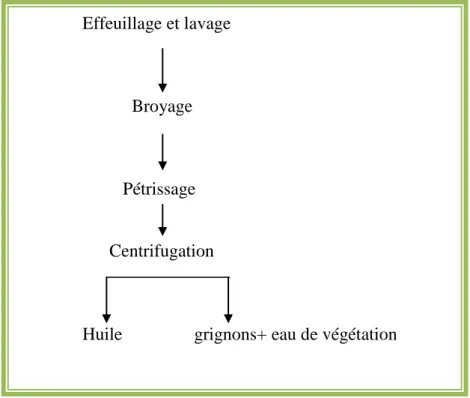 Figure 8 : Diagramme de système d’extraction continue  avec centrifugation  à 2 phases