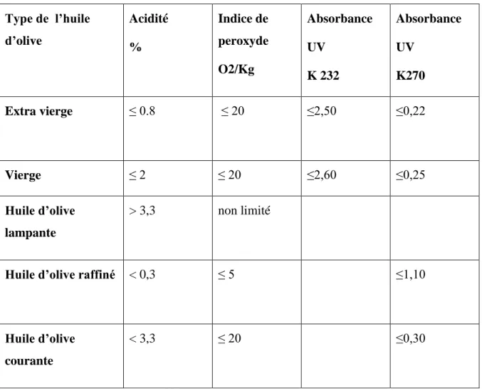Tableau 8: Les critères de la qualité de l’huile d’olive (COI, 2015)) . 