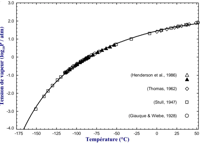 Figure 3.3: Tension de vapeur calculée du composé pur de chlorure d'hydrogène (HCl) 