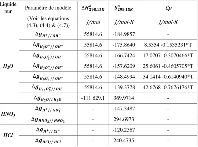 Tableau 4.2 : Valeurs des paramètres de modèle pour les solutions liquides unaires  Liquide 