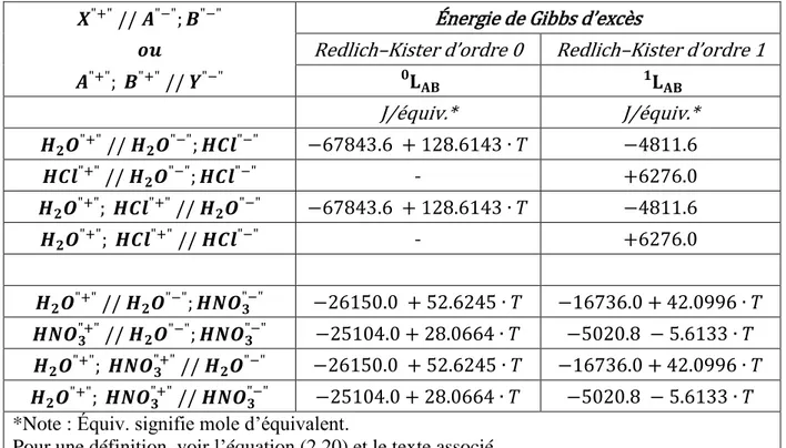 Tableau 5.1 : Valeurs des termes d'énergie de Gibbs d'excès de la partie moléculaire des solutions  liquides binaires H 2 O – HCl et H 2 O – HNO 3