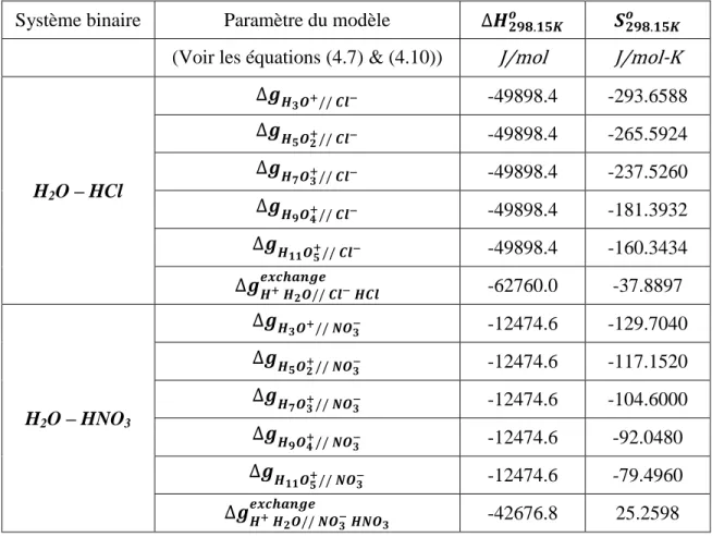Tableau 5.3 : Valeurs des paramètres de modèle pour les solutions liquides binaires H 2 O – HCl et 