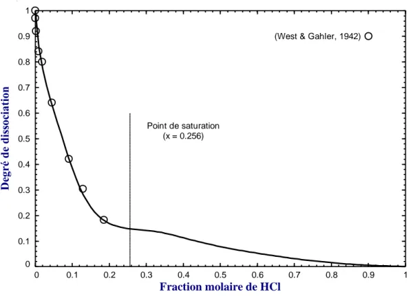 Figure 5.24 : Degré de dissociation de HCl en solution aqueuse à 25°C et à la pression  de saturation (P sat ) 