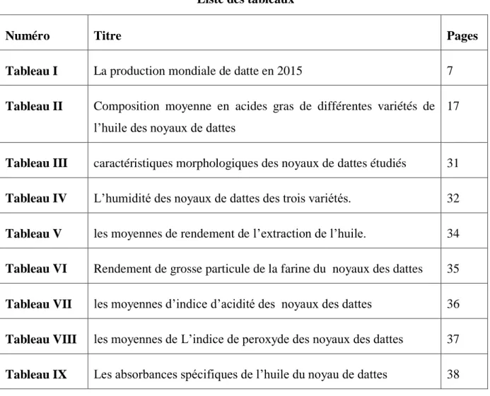 Tableau I  La production mondiale de datte en 2015  7 