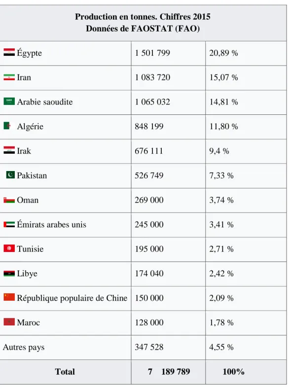 Tableau I: La production mondiale de datte en 2015. 