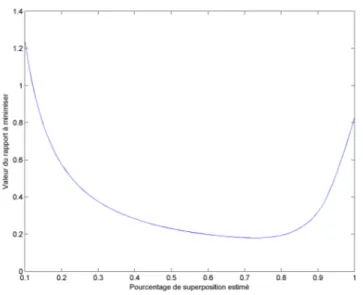 Figure 4.3 Valeur de la fonction 4.2 en fonction du pourcentage de superposition
