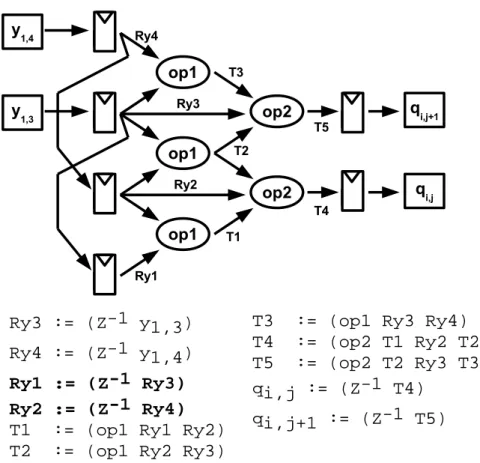 Fig. 4.4 illustrates this for the example introduced previously. In our example, pixels are produced in blocks of two