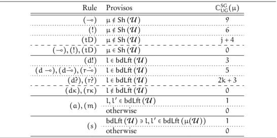 Table 6.4 Shared cost of an unshared reduction step µ i ∶ U → U ′ . When present, l, l ′ are