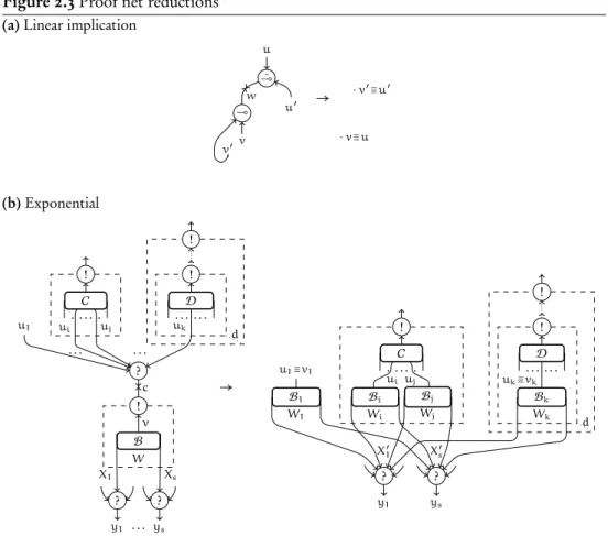 Figure 2.3 Proof net reductions