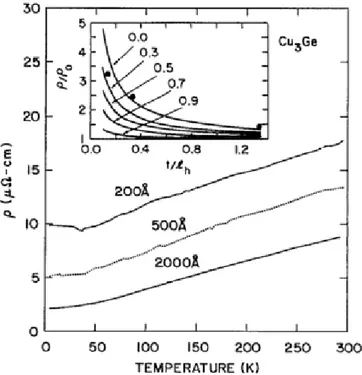 Figure 1-6 : Résistivité de la phase ε1-Cu 3 Ge en fonction de la température et  de l’épaisseur de 
